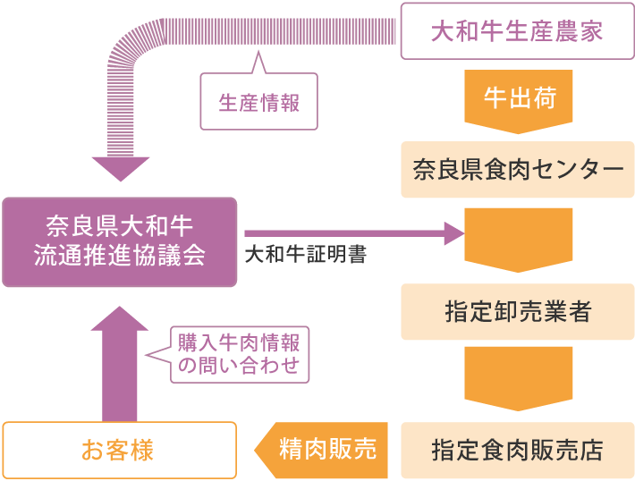 販売システム